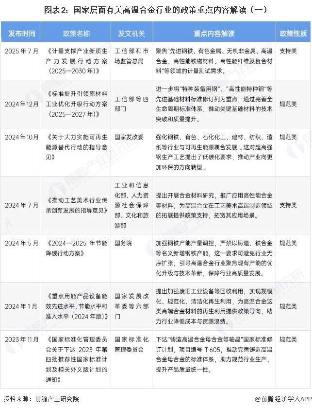 图表2:国家层面有关高温合金行业的政策重点内容解读(一)