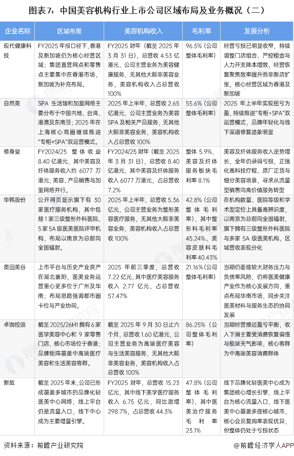 图表7:中国美容机构行业上市公司区域布局及业务概况(二)