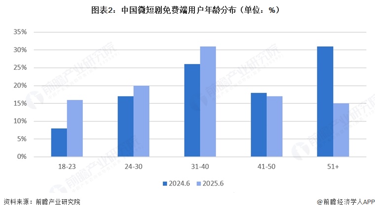 图表2：中国微短剧免费端用户年龄分布（单位：%）