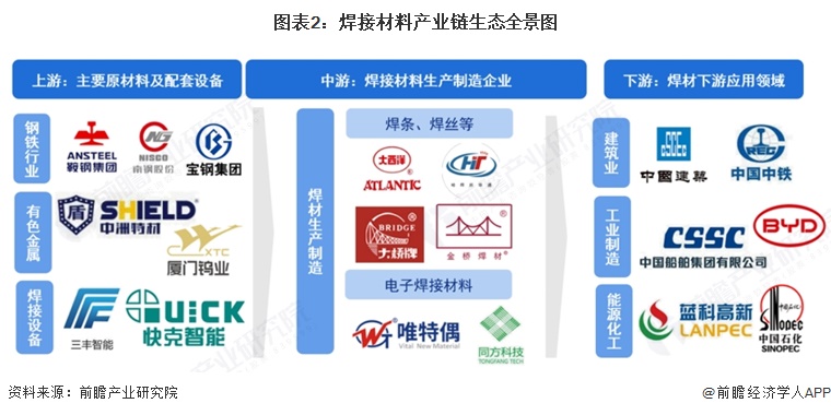 图表2:焊接材料产业链生态全景图