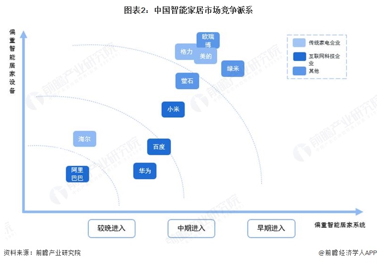图表2：中国智能家居市场竞争派系