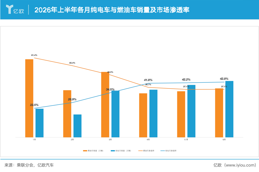 一天少卖1.2万辆车，纯电却成了最大赢家