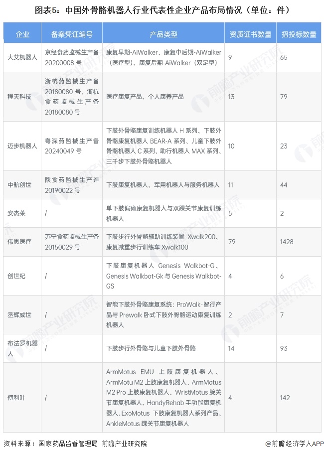 图表5:中国外骨骼机器人行业代表性企业产品布局情况(单位:件)