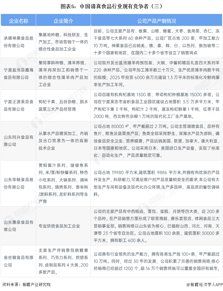 图表5：中国清真食品行业现有竞争者（三）