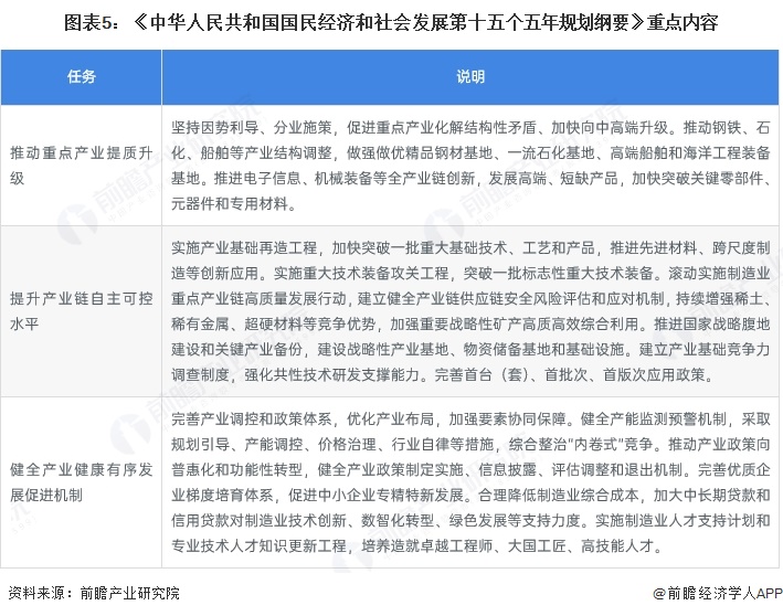图表5:《中华人民共和国国民经济和社会发展第十五个五年规划纲要》重点内容