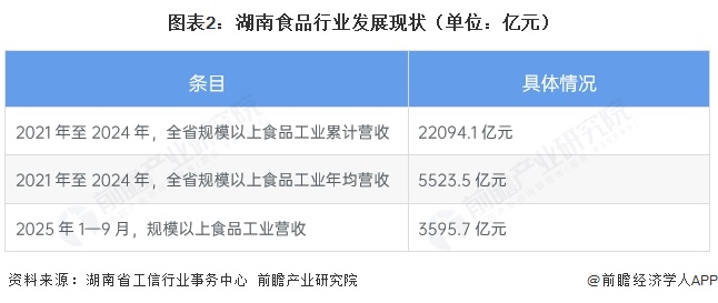 图表2：湖南食品行业发展现状（单位：亿元）