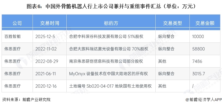 图表6:中国外骨骼机器人行上市公司兼并与重组事件汇总(单位:万元)