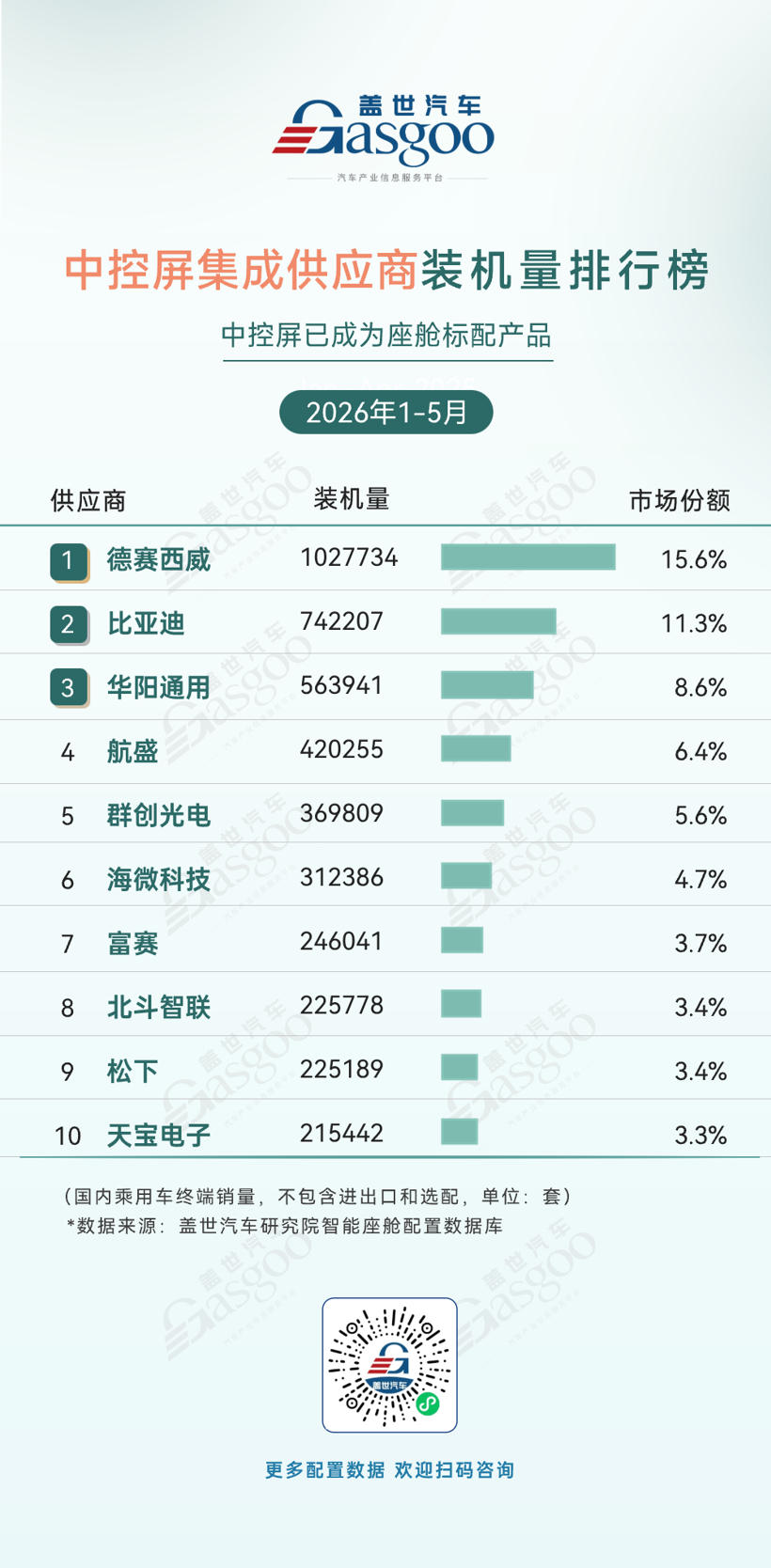 2026年1-5月智能座舱供应商装机量排行榜:国产芯片份额持续攀升丨盖世汽车研究院