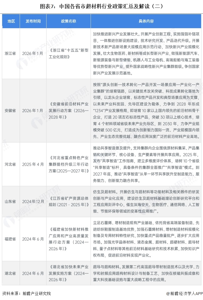 图表7:中国各省市超材料行业政策汇总及解读(二)