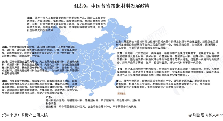 图表9:中国各省市超材料发展政策