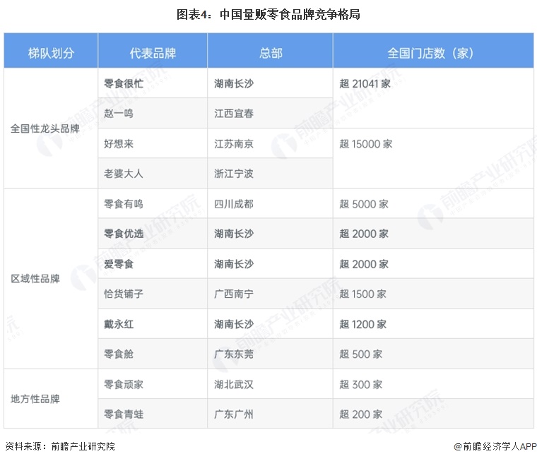 图表4：中国量贩零食品牌竞争格局
