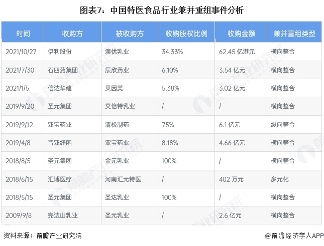 图表7:中国特医食品行业兼并重组事件分析