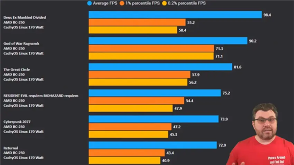Steam Machine平替！250美元矿板改成PS5 Linux PC