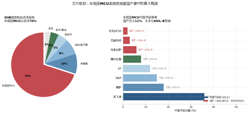 汽车产业链深度观察系列（二）：线控底盘产业化元年，国产替代的窗口期有多大？