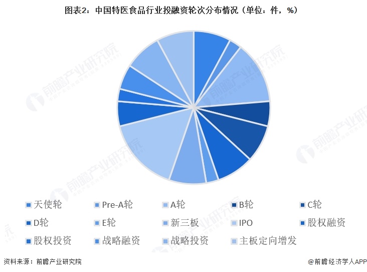 图表2：中国特医食品行业投融资轮次分布情况（单位：件，%）
