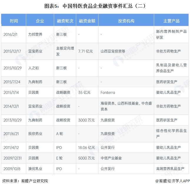 图表5：中国特医食品企业融资事件汇总（二）