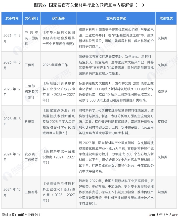 图表2:国家层面有关超材料行业的政策重点内容解读(一)