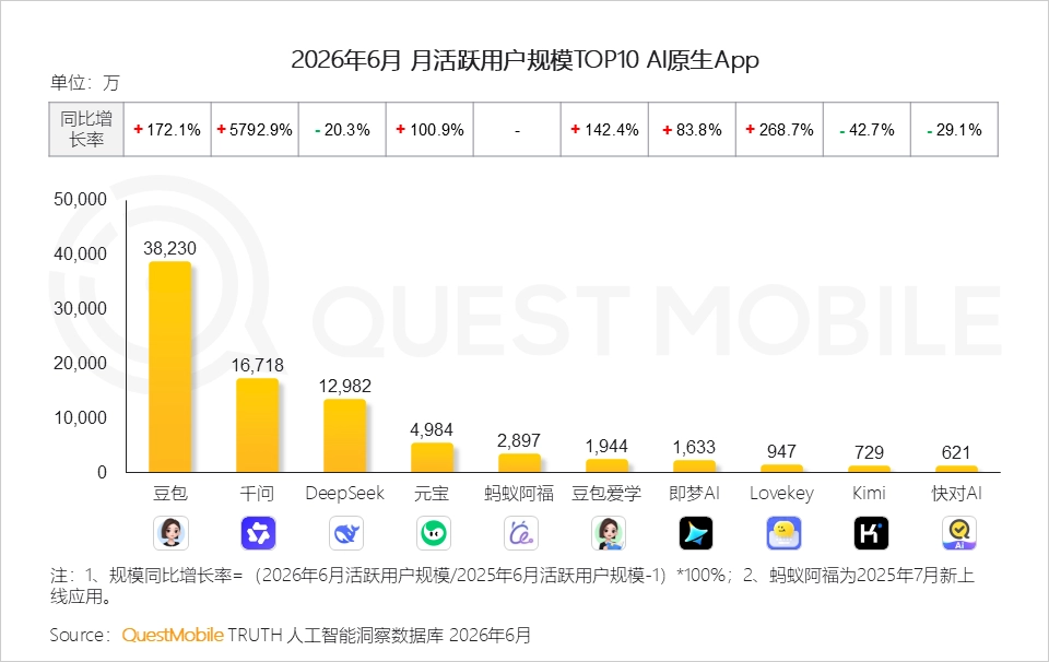 QuestMobile 发布 6 月国内 AI 原生 App 月活榜:豆包 3.8 亿规模“断层第一” 图片