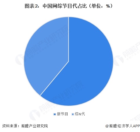 图表2:中国网综节目代占比(单位:%)
