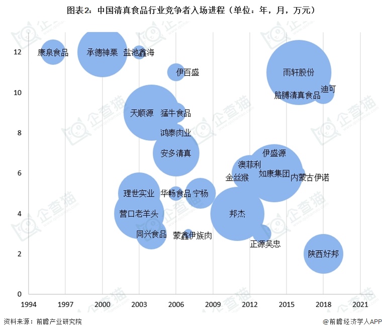 图表2：中国清真食品行业竞争者入场进程（单位：年，月，万元）  