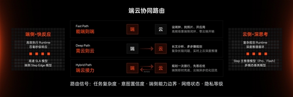 手机新物种！阶跃推出全球首款大模型原生智能体手机