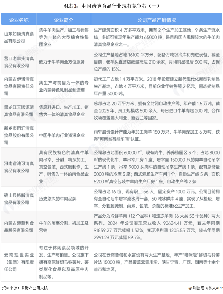 图表3：中国清真食品行业现有竞争者（一）