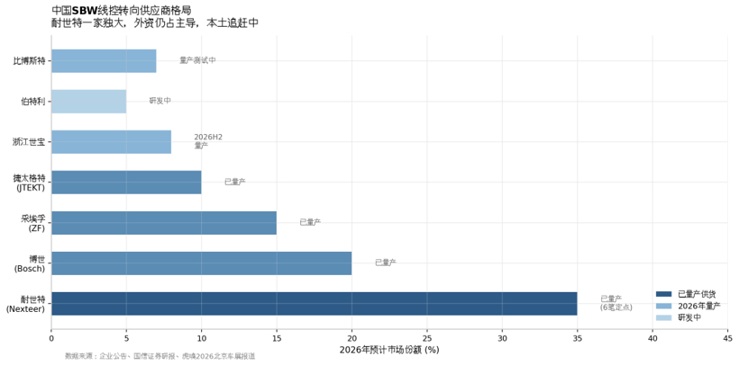 汽车产业链深度观察系列（二）：线控底盘产业化元年，国产替代的窗口期有多大？