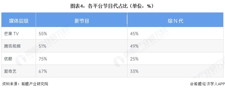 图表4:各平台节目代占比(单位:%)