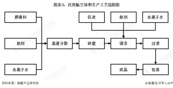 图表3:民用航空涂料生产工艺流程图