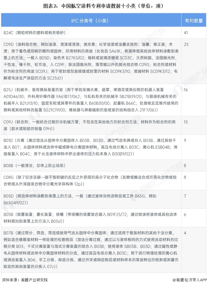 图表2:中国航空涂料专利申请数前十小类(单位:项)