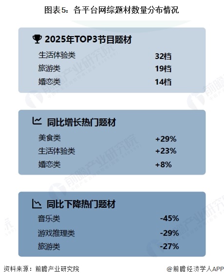 图表5:各平台网综题材数量分布情况