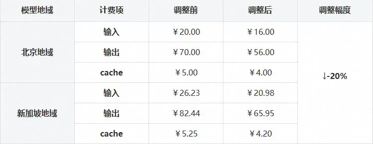 阿里云百炼宣布 GLM-5.2 Fast mode 模式降价 20%,7 月 15 日生效