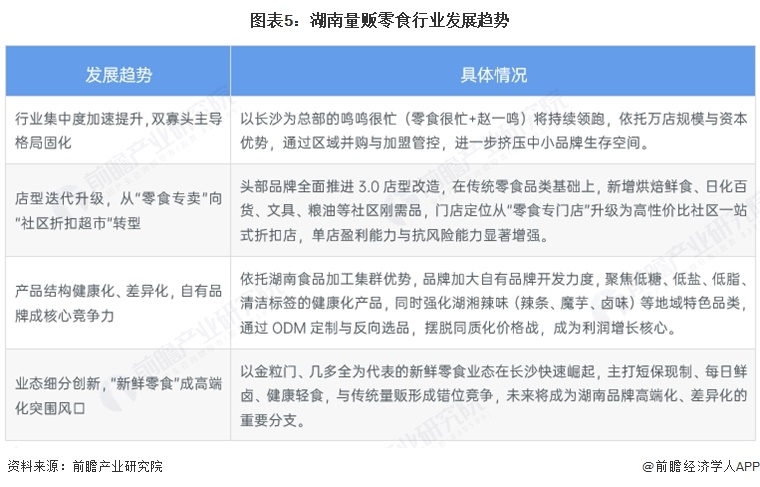 图表5：湖南量贩零食行业发展趋势