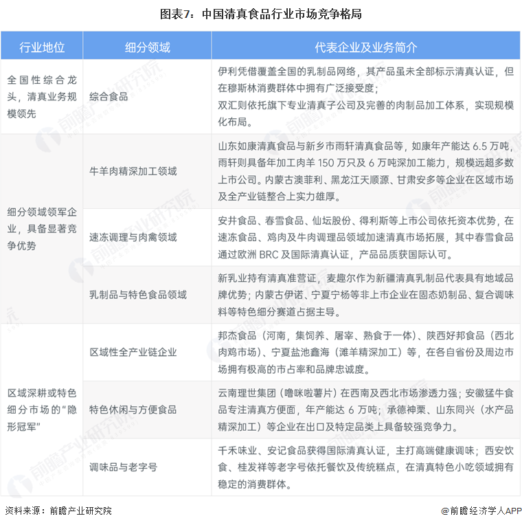 图表7：中国清真食品行业市场竞争格局