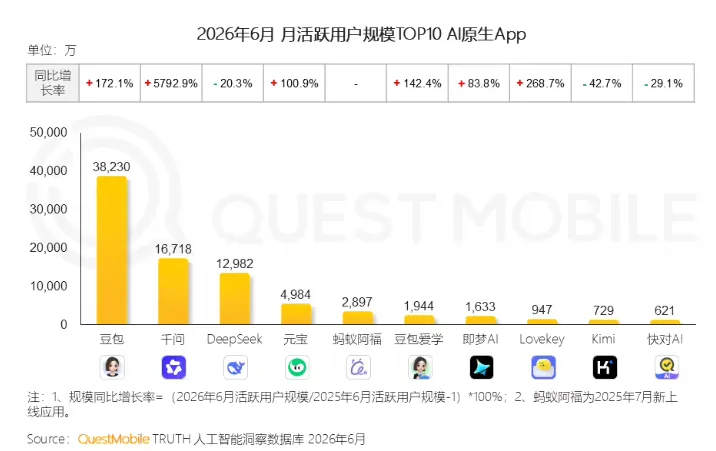 QuestMobile六月AI App数据出炉