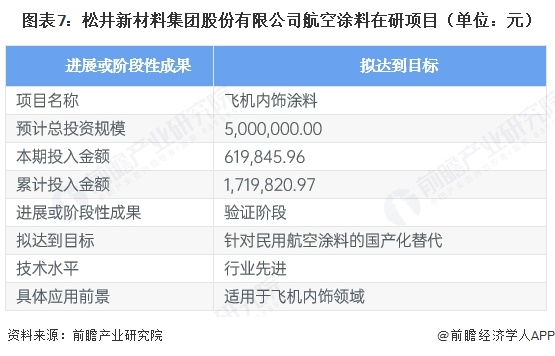 图表7:松井新材料集团股份有限公司航空涂料在研项目(单位:元)