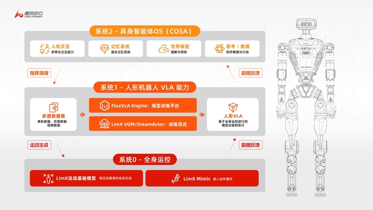 逐际动力三层技术架构