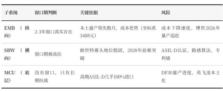 汽车产业链深度观察系列（二）：线控底盘产业化元年，国产替代的窗口期有多大？