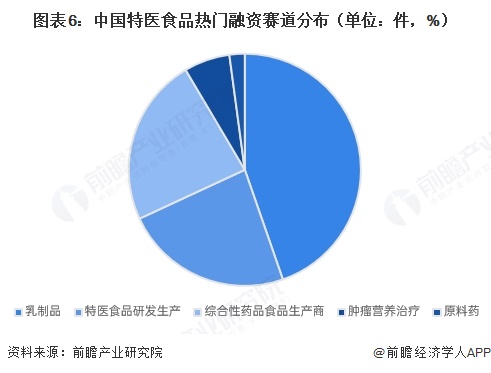 图表6：中国特医食品热门融资赛道分布（单位：件，%）