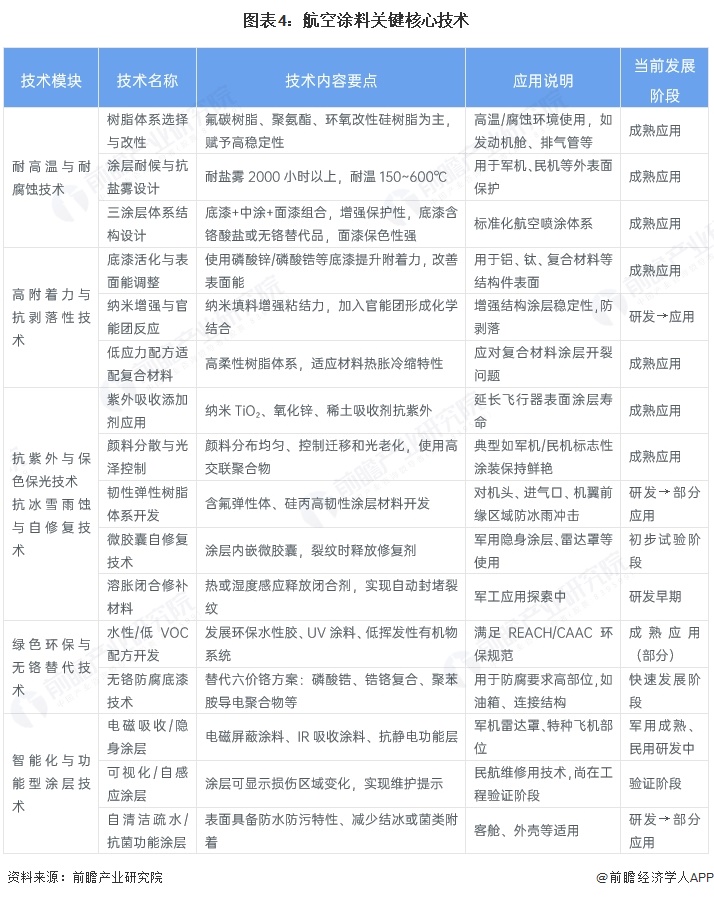 图表4:航空涂料关键核心技术