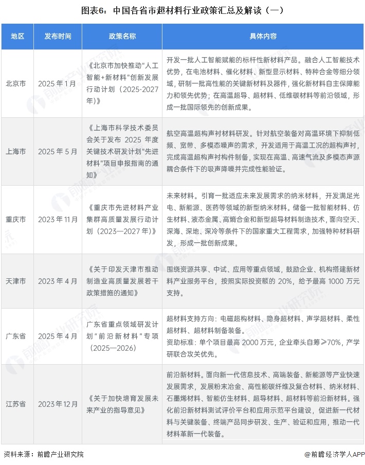 图表6:中国各省市超材料行业政策汇总及解读(一)