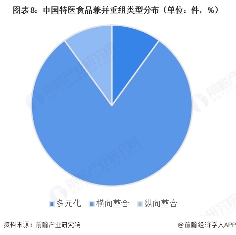 图表8：中国特医食品兼并重组类型分布（单位：件，%）
