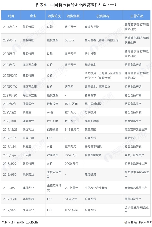 图表4:中国特医食品企业融资事件汇总(一)