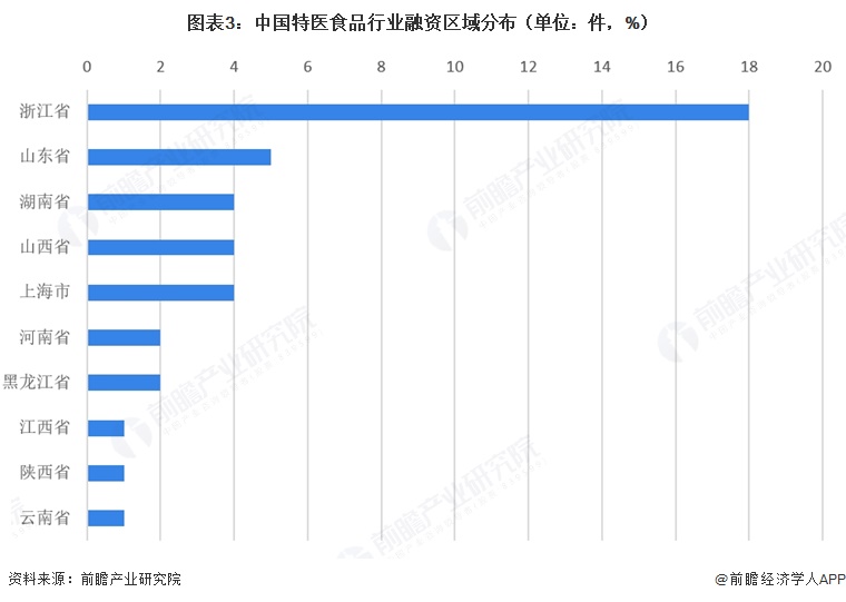 图表3:中国特医食品行业融资区域分布(单位:件,%)