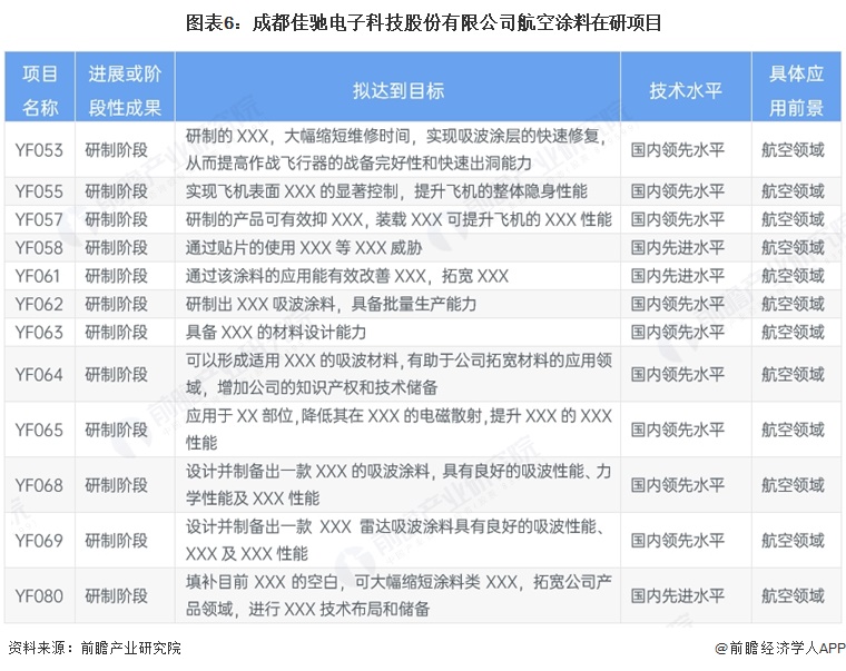 图表6:成都佳驰电子科技股份有限公司航空涂料在研项目