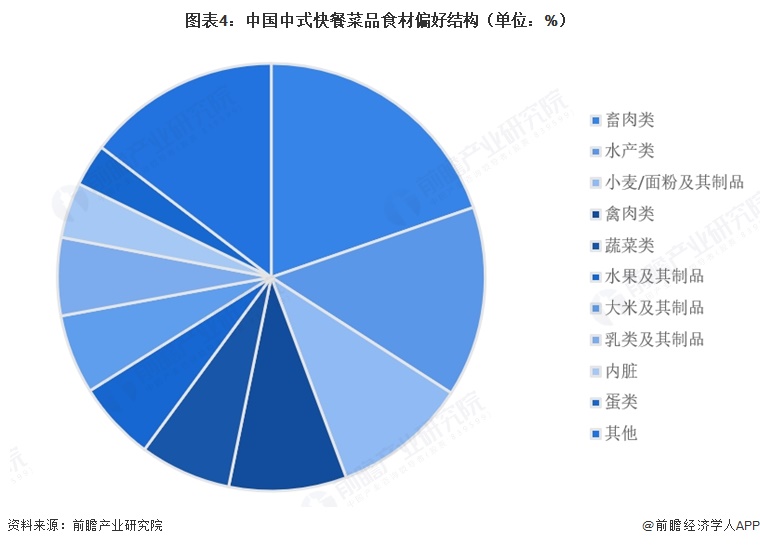 图表4:中国中式快餐菜品食材偏好结构(单位:%)