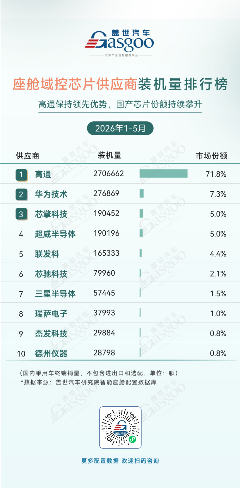 2026年1-5月智能座舱供应商装机量排行榜:国产芯片份额持续攀升丨盖世汽车研究院