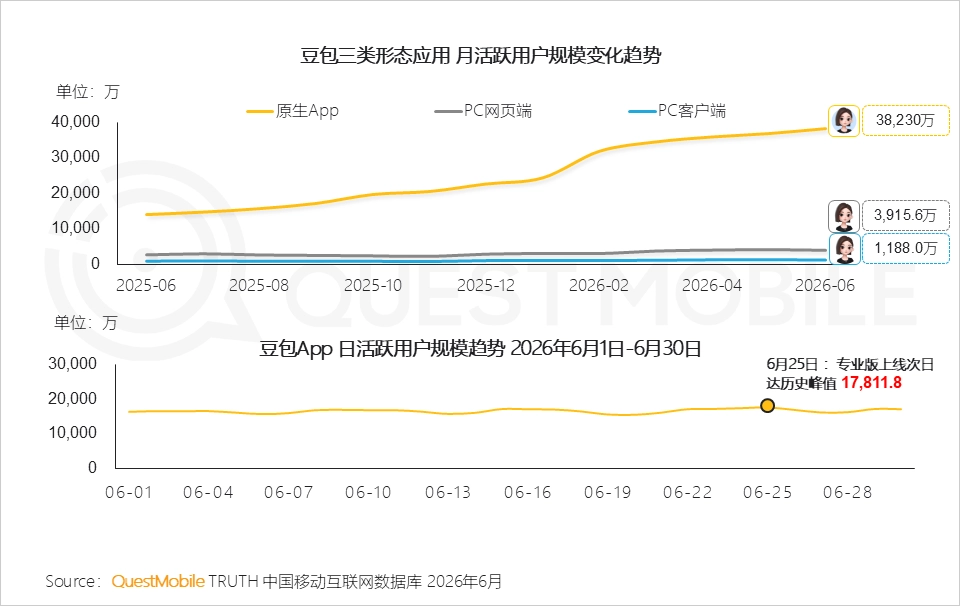 QuestMobile 发布 6 月国内 AI 原生 App 月活榜:豆包 3.8 亿规模“断层第一” 图片