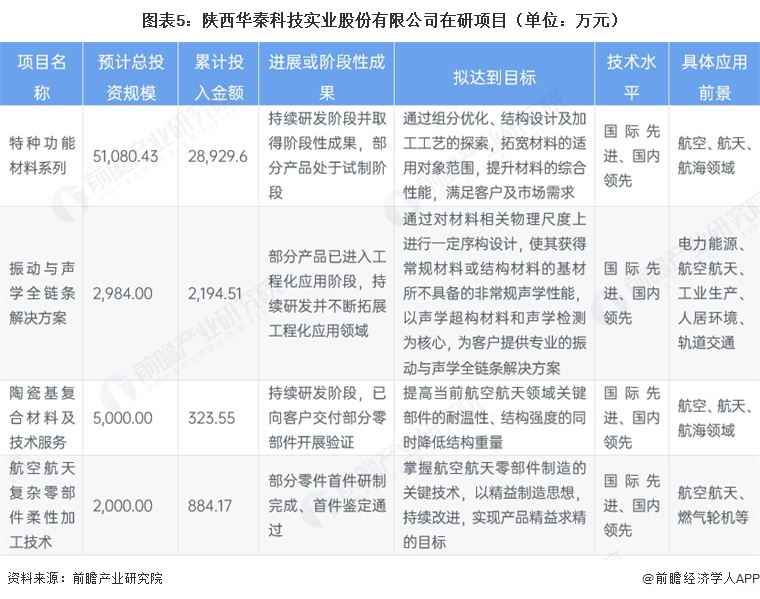 图表5:陕西华秦科技实业股份有限公司在研项目(单位:万元)