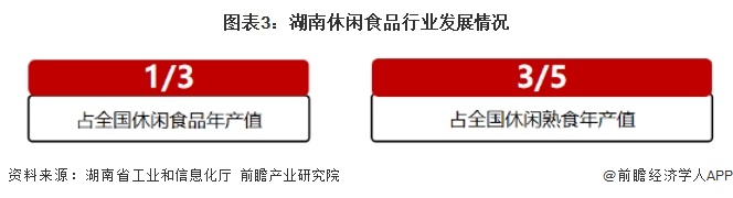 图表3：湖南休闲食品行业发展情况
